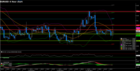 EURUSD (4-Hour Chart)