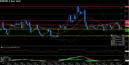 EURUSD (4-Hour Chart)