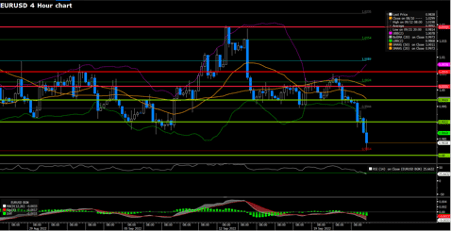 EURUSD (4-Hour Chart)