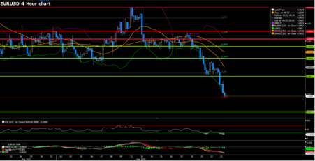 EURUSD (4-Hour Chart)