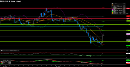 EURUSD (4-Hour Chart)