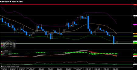 GBPUSD (4-Hour Chart)
