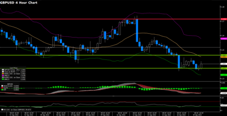GBPUSD (4-Hour Chart)