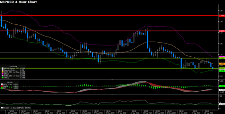 GBPUSD (4-Hour Chart)