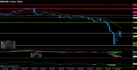 GBPUSD (4-Hour Chart)