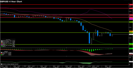 GBPUSD (4-Hour Chart)