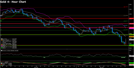 XAUUSD (4-Hour Chart)