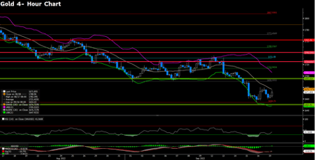 XAUUSD (4-Hour Chart)