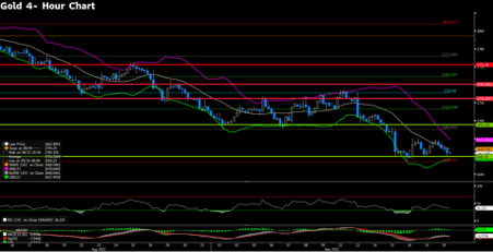XAUUSD (4-Hour Chart)