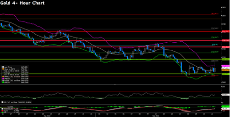 XAUUSD (4-Hour Chart)