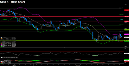 XAUUSD (4-Hour Chart)