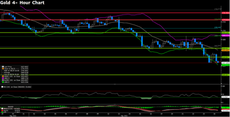 XAUUSD (4-Hour Chart)