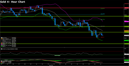 XAUUSD (4-Hour Chart)