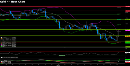 XAUUSD (4-Hour Chart)