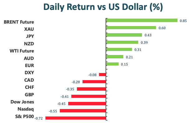 Daily Return vs US Dollar(%)
