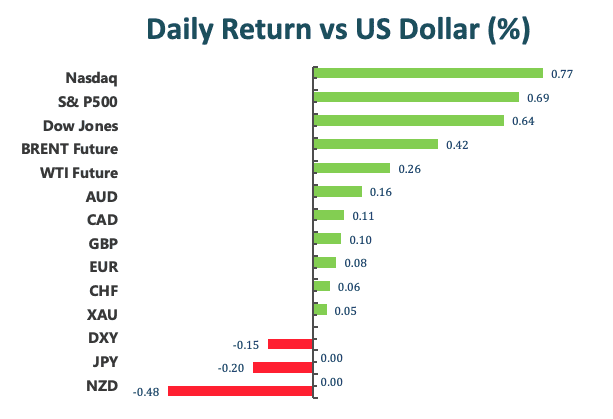 Daily Return vs US Dollar(%)