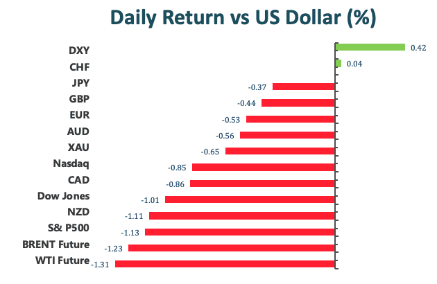 Daily Return vs US Dollar(%)