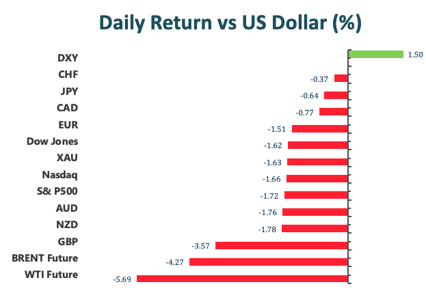 Daily Return vs US Dollar(%)