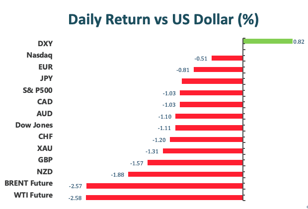 Daily Return vs US Dollar(%)