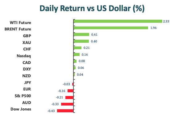Daily Return vs US Dollar(%)