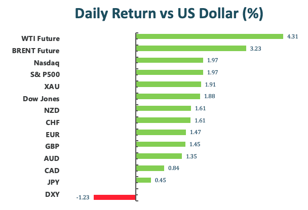Daily Return vs US Dollar(%)