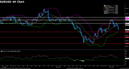 EURUSD (4-Hour Chart)