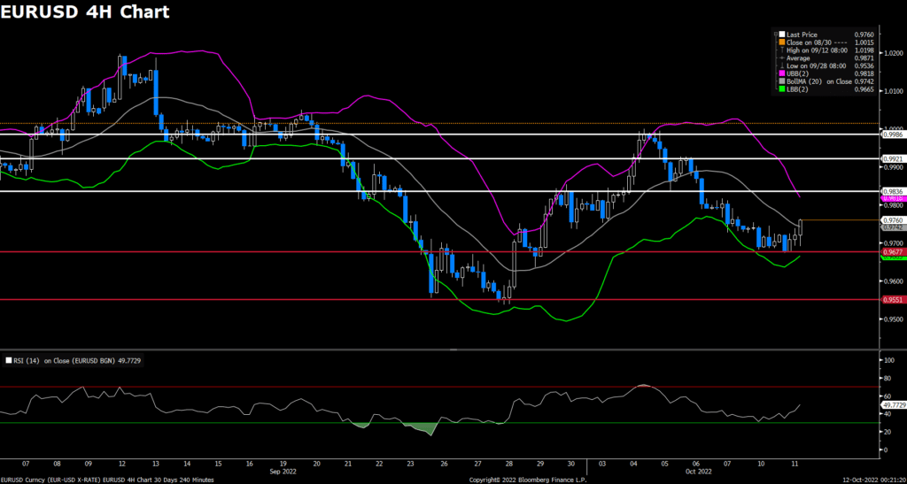 EURUSD (4-Hour Chart)