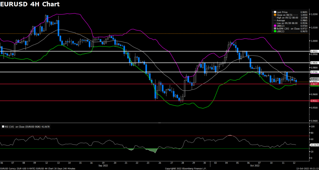EURUSD (4-Hour Chart)