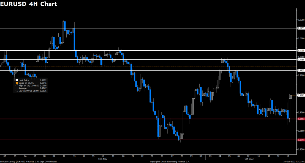 EURUSD (4-Hour Chart)