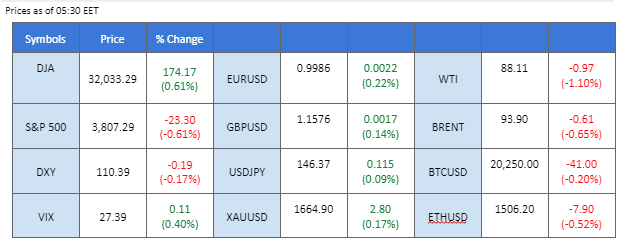 market movement price chart 28 october 2022