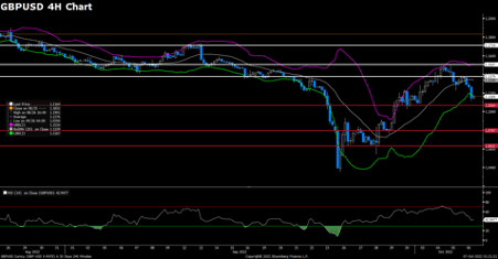 GBPUSD (4-Hour Chart)