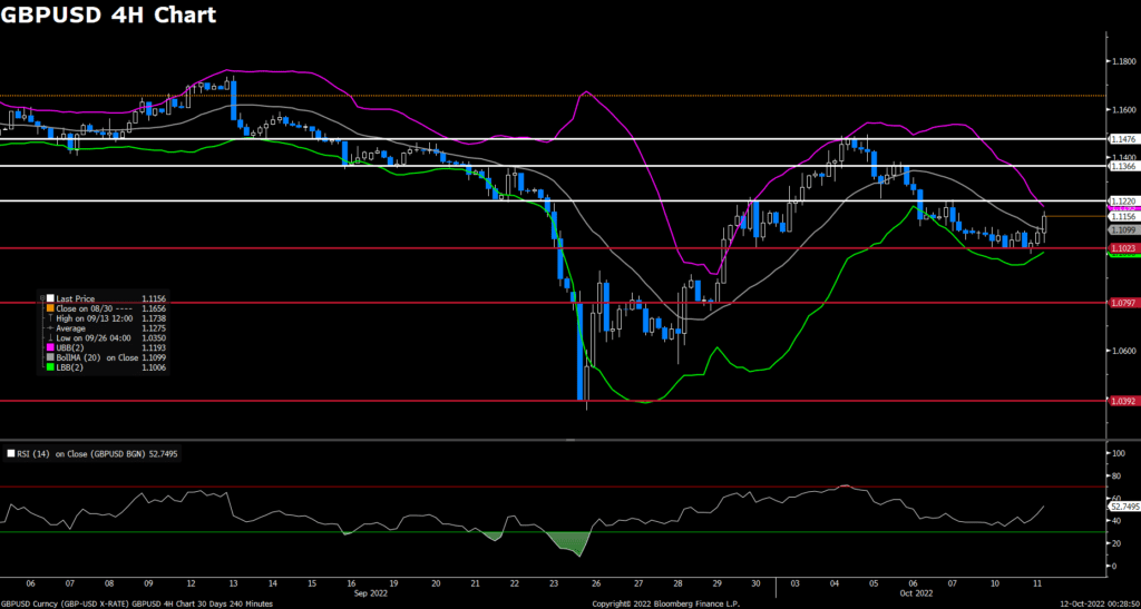 GBPUSD (4-Hour Chart)