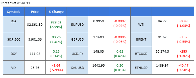 market movement price chart 31 october 2022