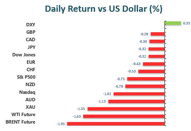 Daily Return vs US Dollar(%)