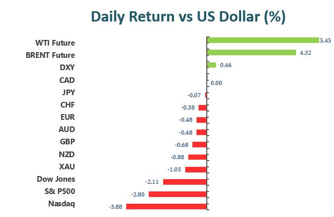 Daily Return vs US Dollar(%)