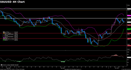 XAUUSD (4-Hour Chart)