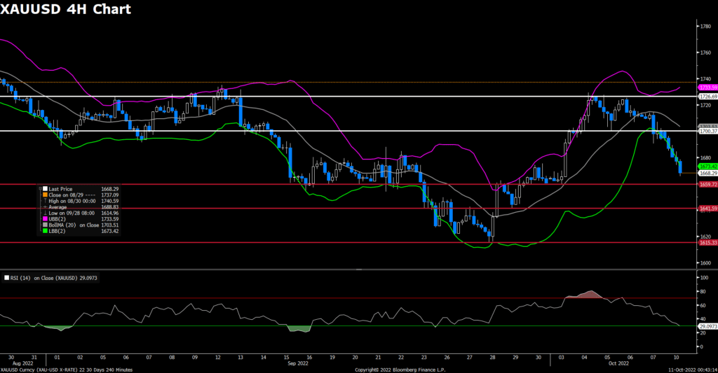 XAUUSD (4-Hour Chart)