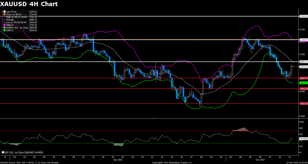 XAUUSD (4-Hour Chart)