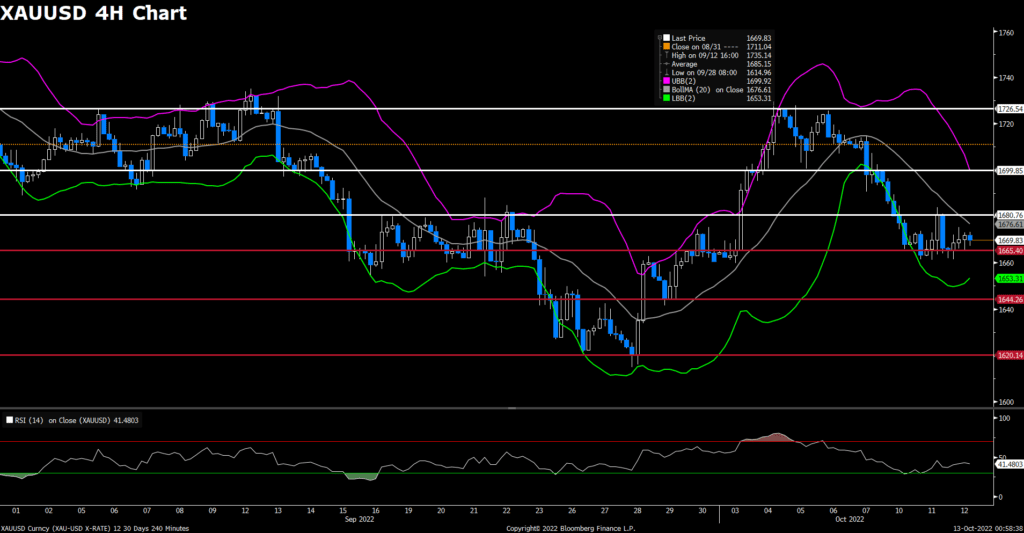 XAUUSD (4-Hour Chart)