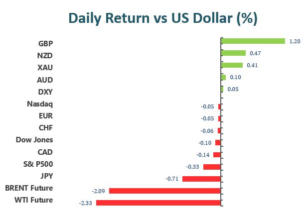 Daily Return vs US Dollar(%)