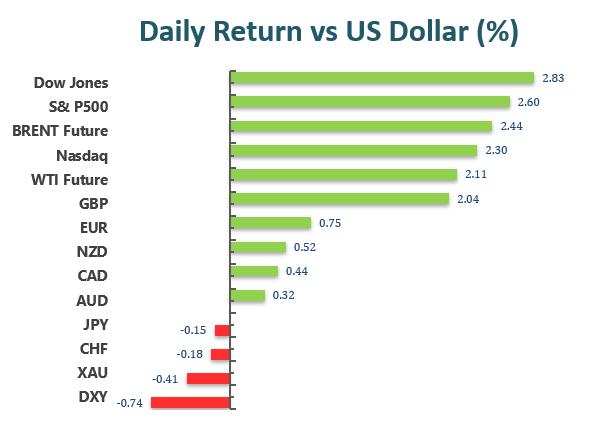 Daily Return vs US Dollar(%)
