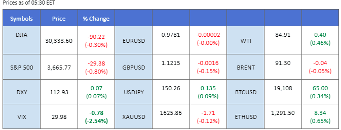 21st October 2022 Market movement Overview chart