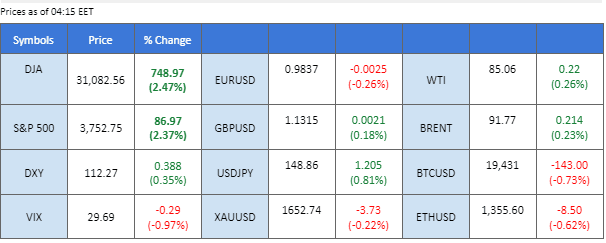 market movements chart 24 october 2022