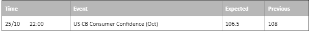 economic calendar 25 october 2022