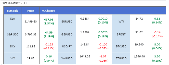 market movement price chart 25 october 2022