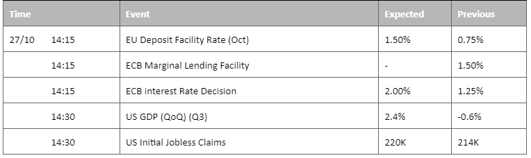 economic calendar 27 october 2022