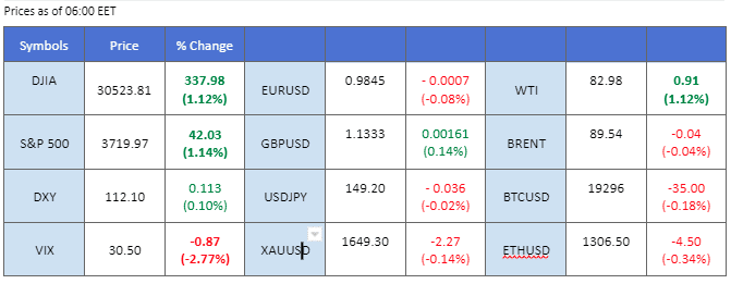 market price movement chart 19 October 2022