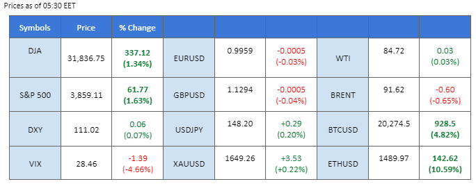 market movement price chart 26 october 2022