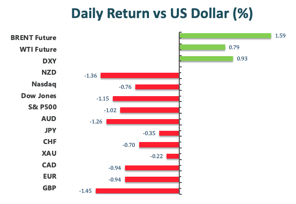 Daily Return vs US Dollar(%)