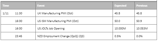 economic calendar 1 november 2022